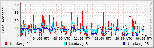 Load Average