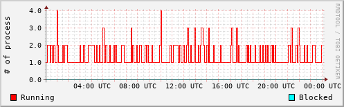 System Loads