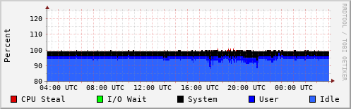 CPU Usage