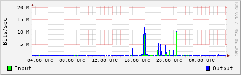 Network Activity