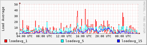 Load Average