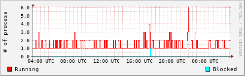 System Loads