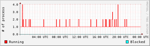 System Loads