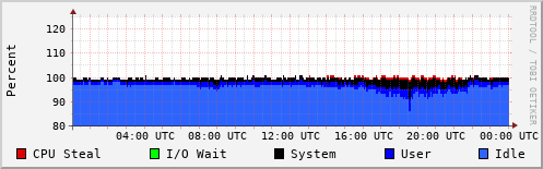 CPU Usage