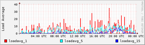 Load Average