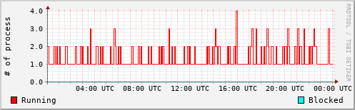 System Loads