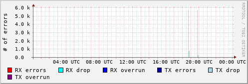 Network Errors