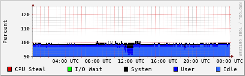 CPU Usage