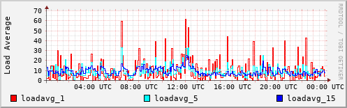 Load Average