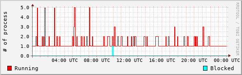 System Loads