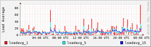 Load Average