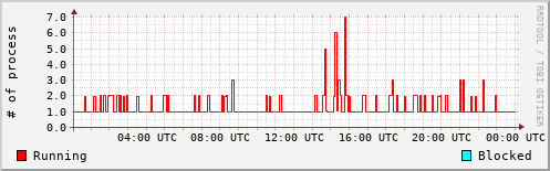 System Loads
