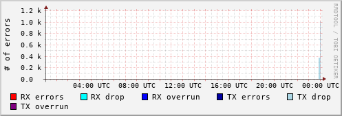 Network Errors