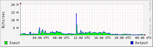 Network Activity