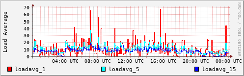 Load Average
