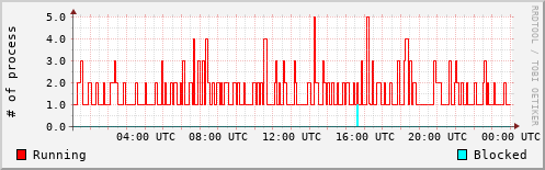 System Loads