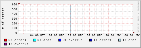 Network Errors