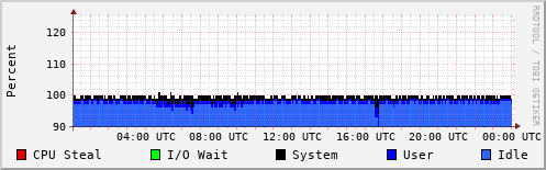CPU Usage