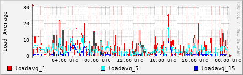 Load Average