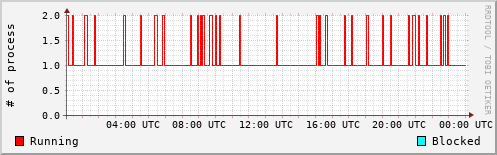 System Loads