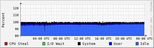CPU Usage