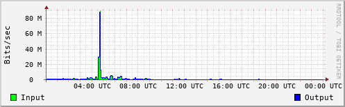 Network Activity