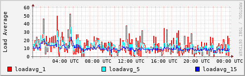 Load Average
