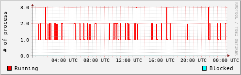 System Loads