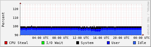 CPU Usage