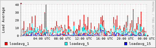Load Average
