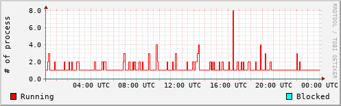 System Loads
