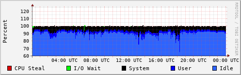 CPU Usage