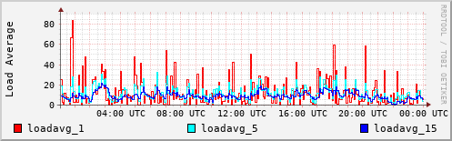 Load Average