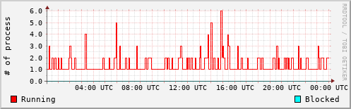 System Loads