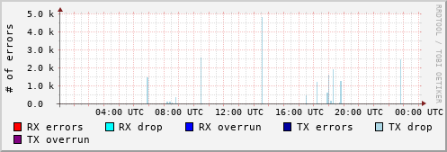 Network Errors