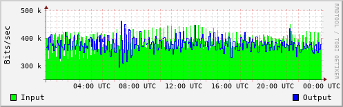 Network Activity