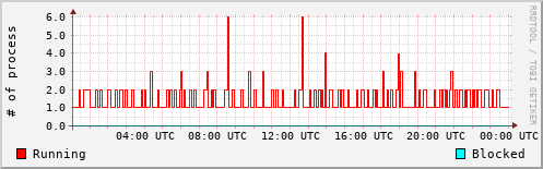 System Loads