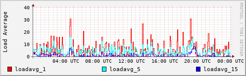 Load Average