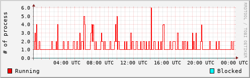 System Loads