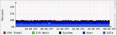 CPU Usage