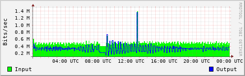 Network Activity