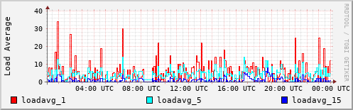 Load Average
