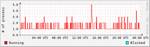 System Loads