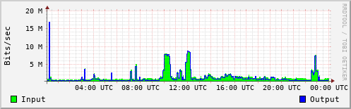 Network Activity