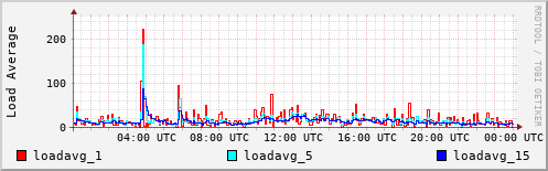 Load Average