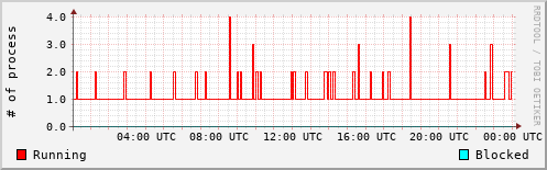 System Loads