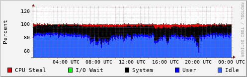 CPU Usage