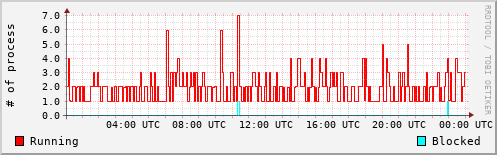 System Loads