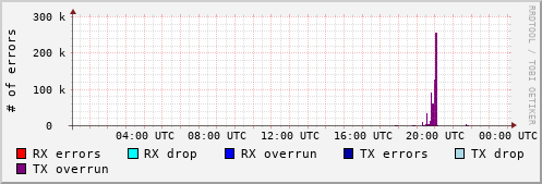 Network Errors
