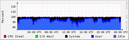 CPU Usage